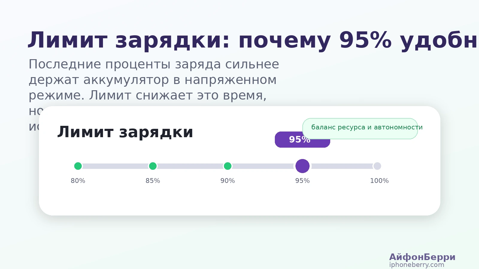 схема лимита зарядки iPhone на 95 процентов для уменьшения нагрузки на аккумулятор.