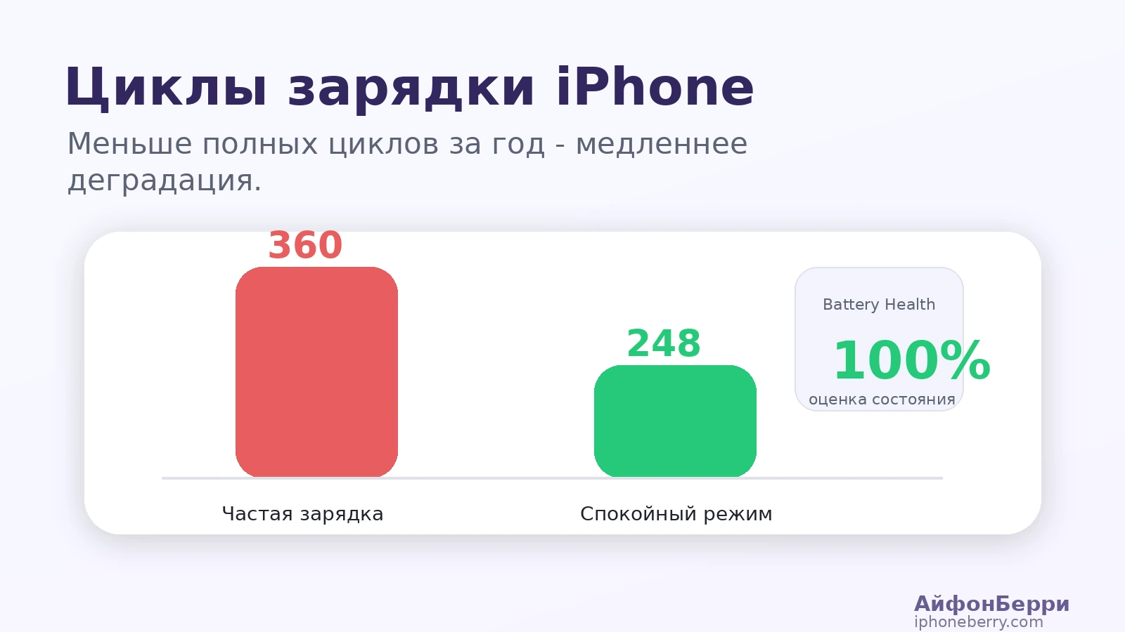 сравнение количества циклов зарядки iPhone при частой зарядке и более спокойном использовании.